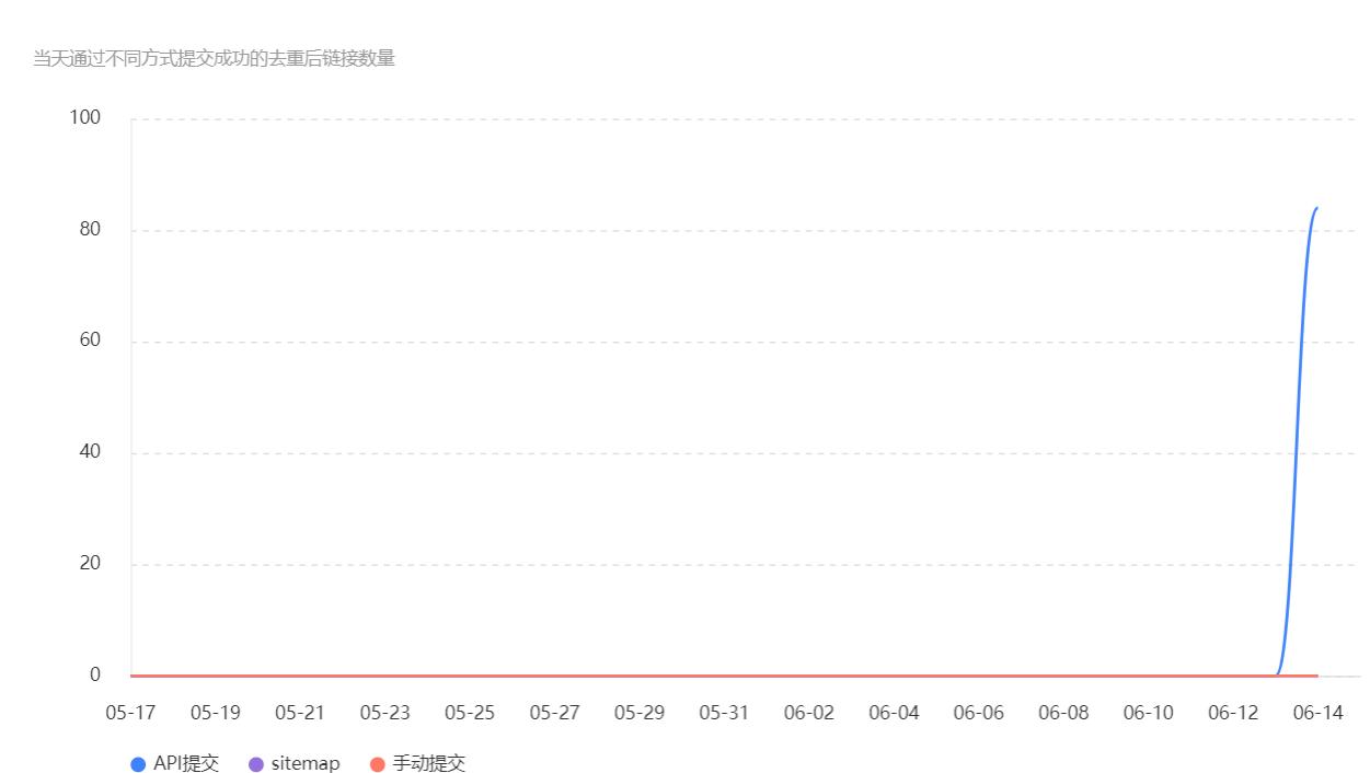 网站破记录,新注册域名上线4天收录首页,出词2个