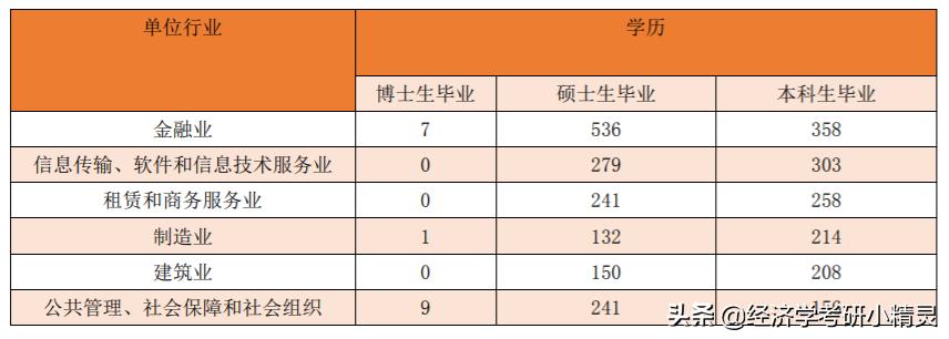 财经类大学选什么专业好就业,财经类就业看重学校还是专业
