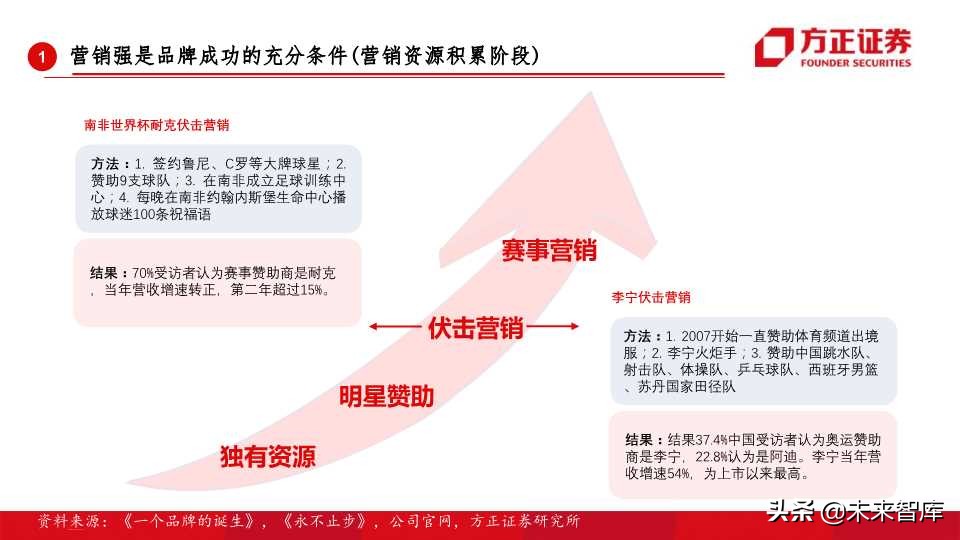 全球运动品牌排行,世界运动品牌市值变化史