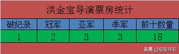 数据统计1969——2018期间，香港电影十五大最卖座导演