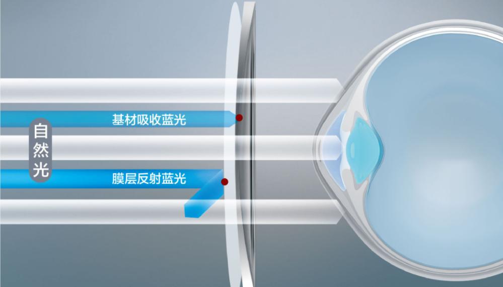 在网上配眼镜镜片怎么选,网上选眼镜全攻略