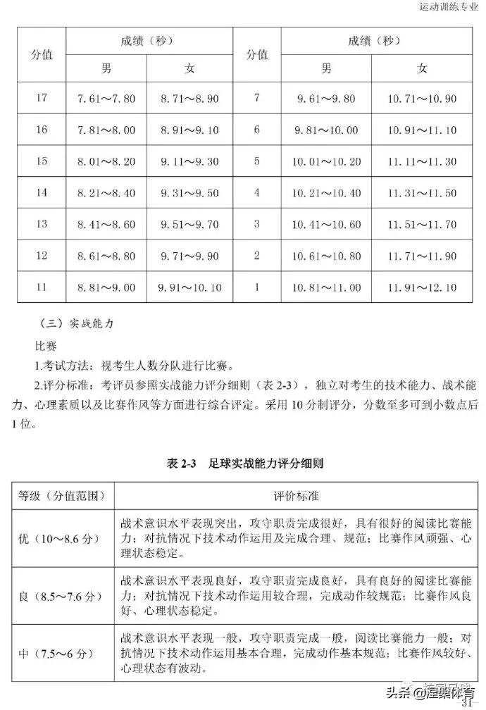 2021足球项目体育单招考试方法,2024年体育单招专项足球测试标准