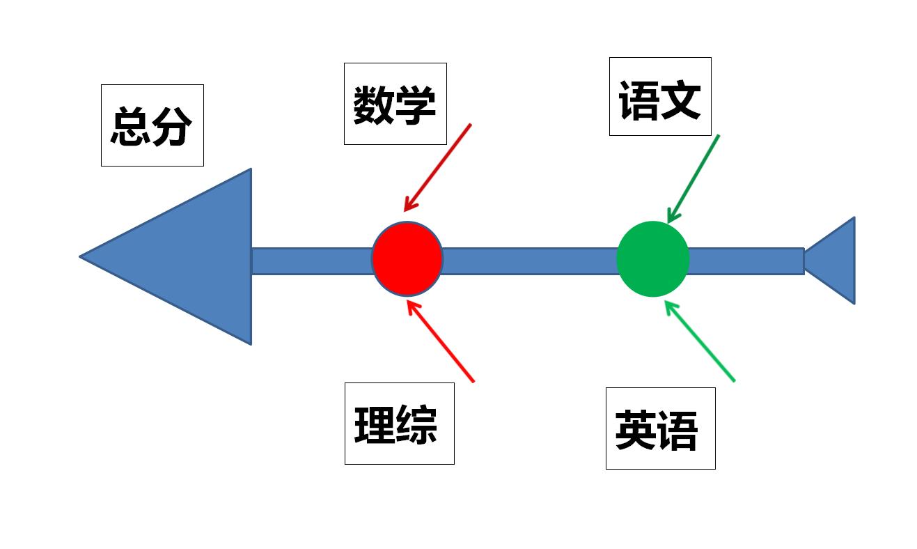 离高考还有180天300分还来得及吗,高三最后两个月提分还有希望吗