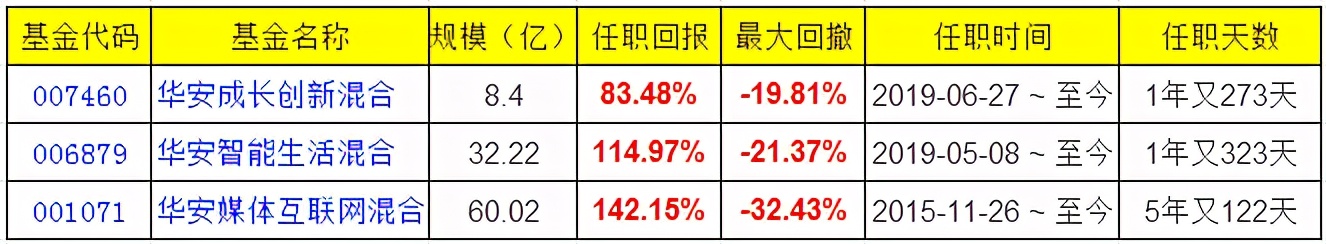 华安基金胡宜斌，科技成长风投资逻辑及管理的3只基金分析