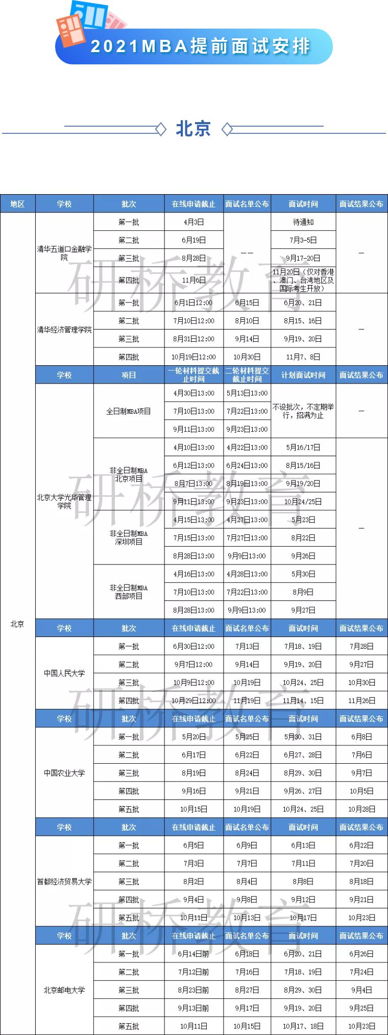mba2019提前面试时间,mba和mem提前面试区别