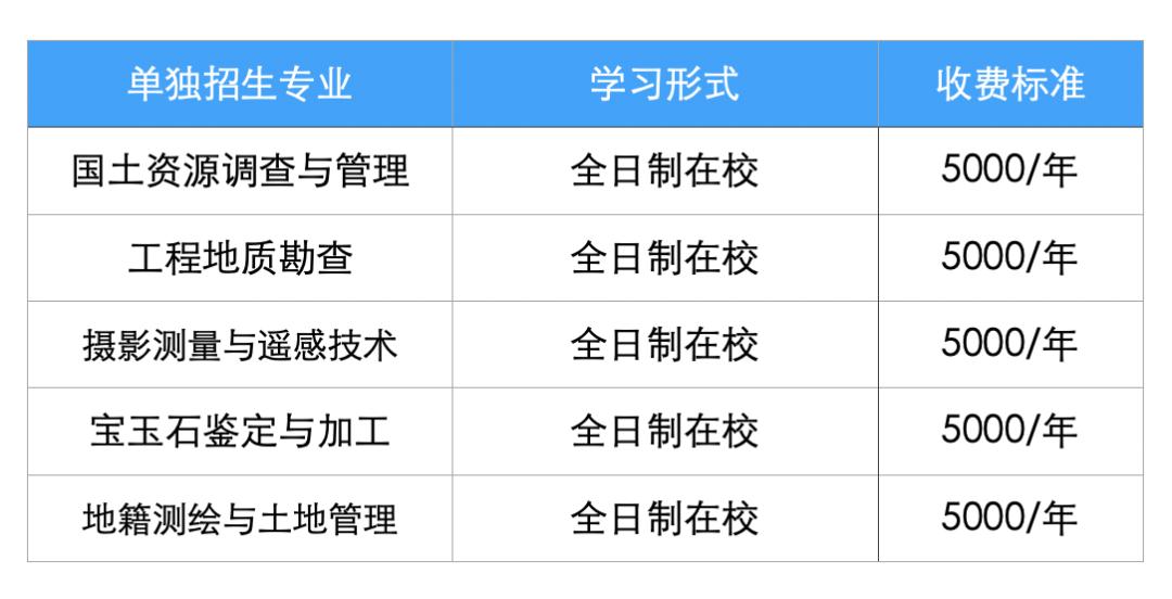 湖北国土资源职业学院单招报名费,湖北国土资源职业学院单招容易吗