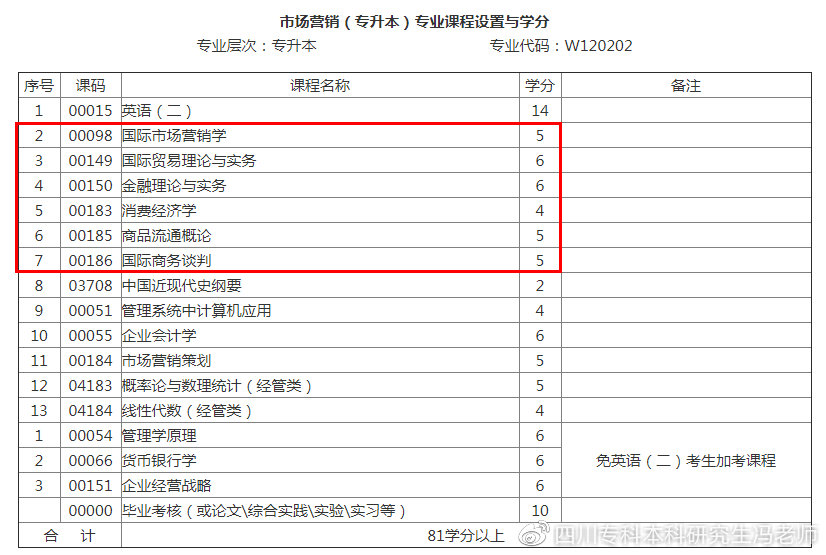 市场营销电子商务哪个专业课难,市场营销考研专业考公