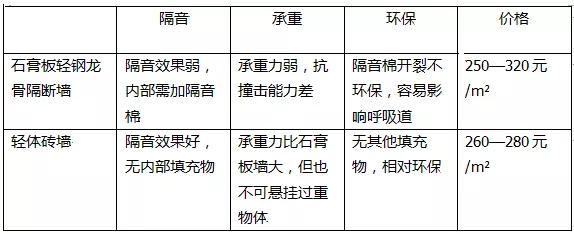 隔断改造的最佳方法,大空间隔断成小空间改造