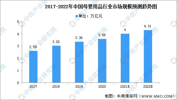 2022年中国母婴用品市场规模将超4万亿面临两大挑战