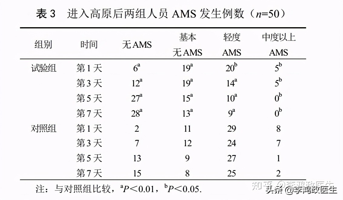 红景天为什么可以缓解高原反应,红景天胶囊可以预防高原反应吗