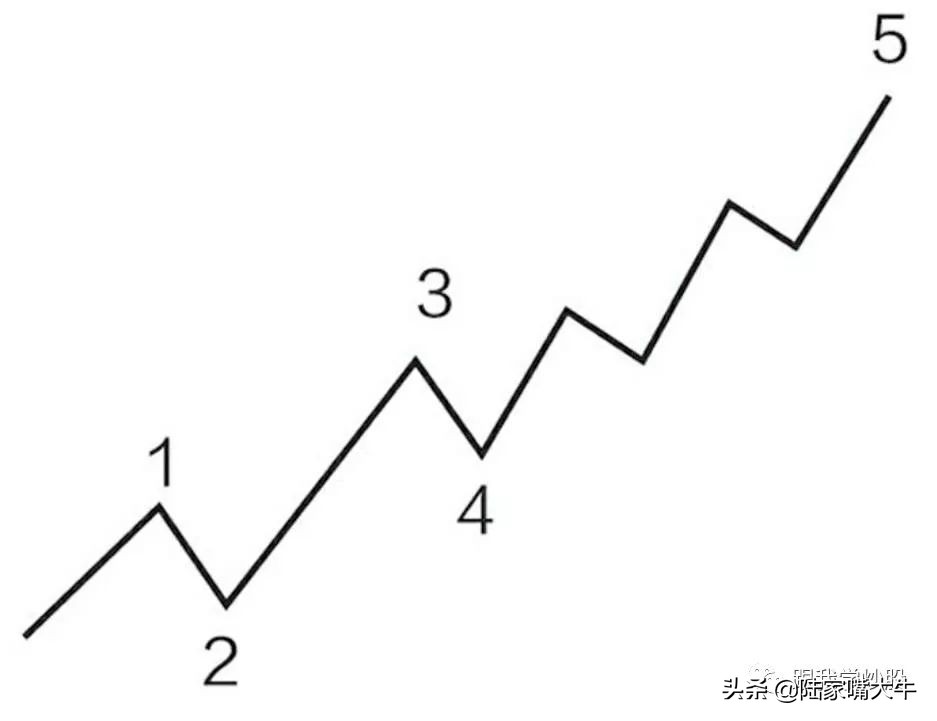 《波浪理论》入门到精通:基本波形的认识,如何判断浪的终点