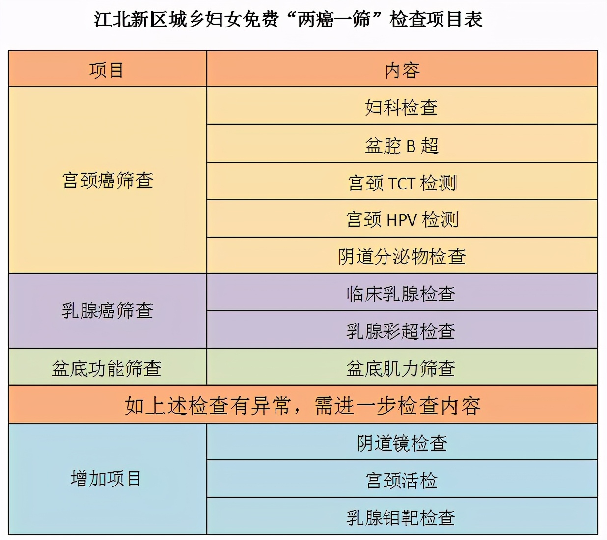 社区免费两癌筛查去哪里查结果,重庆市江北区两癌免费检查