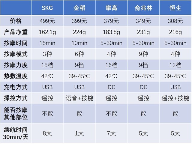 口碑最好的颈椎按摩器带震动,5款网红颈椎按摩器横评