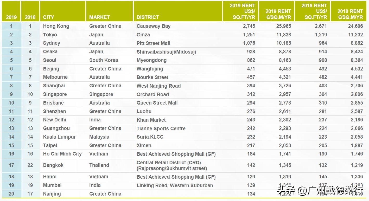 香港继续登顶全球最贵商业街！北上广深与台湾霸占亚太区榜单