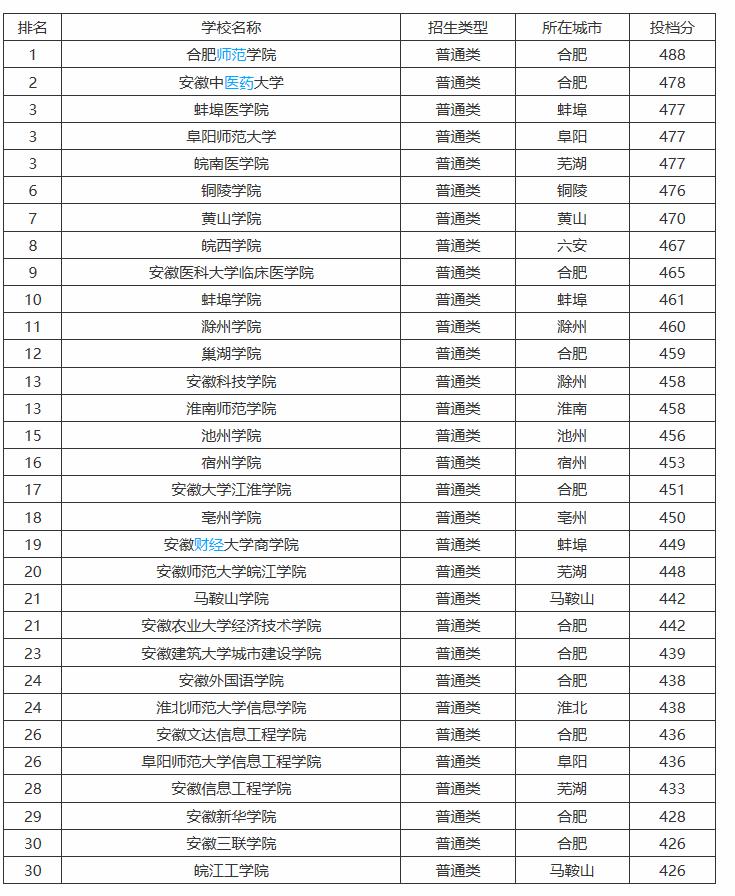 安徽省大学档次排位，共八档！中科大第一名，合肥工大紧随其后