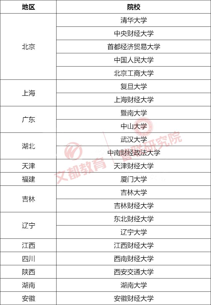 全部会计专硕院校考取难度排名,非全日制会计专硕最好院校排名
