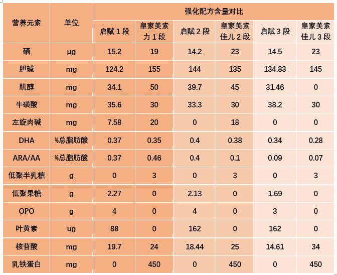 惠氏启赋有机和皇家美素哪个好,美素佳儿和惠氏启赋哪个奶粉好