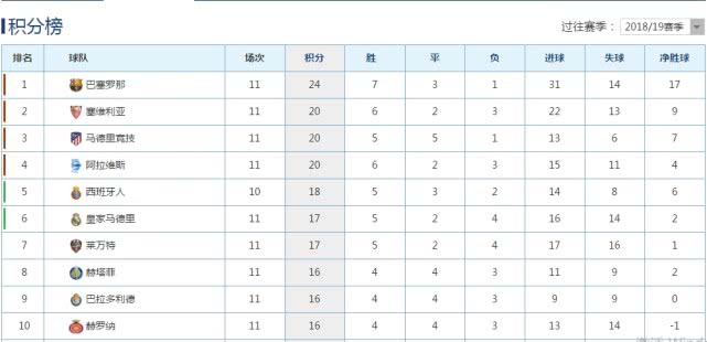 五大联赛积分超过100分的球队,五大联赛史上单赛季最高积分
