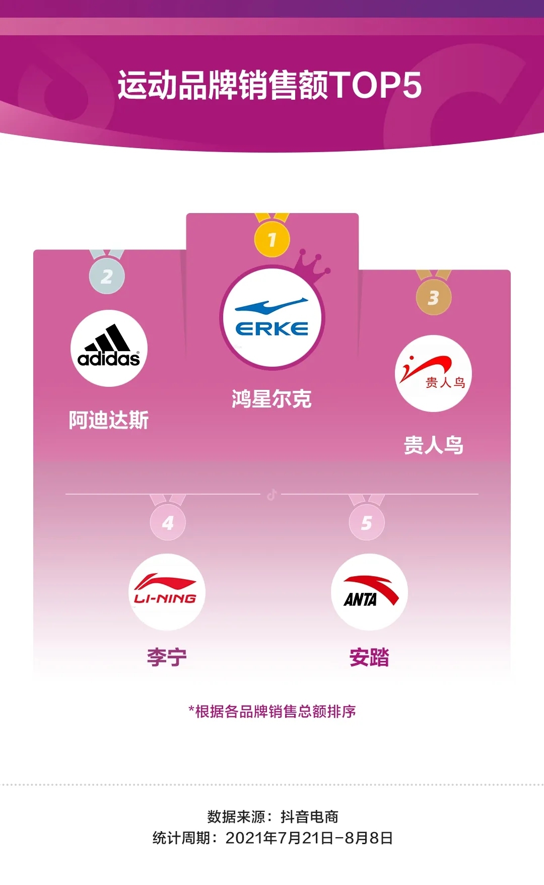 抖音体育器材产品销量,抖音电商户外用品利润