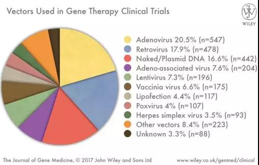 医学前沿:基因治疗概况