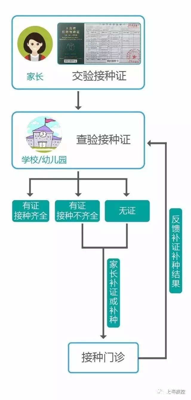小学入学儿童预防接种证明,儿童上学用的预防接种证