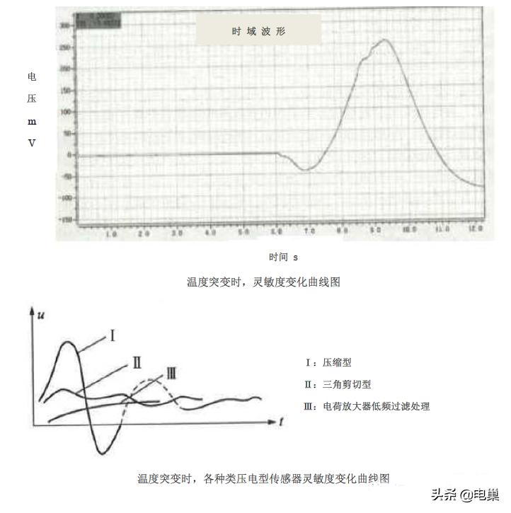 压电加速度传感器的优缺点,三轴加速度传感器的灵敏度参数