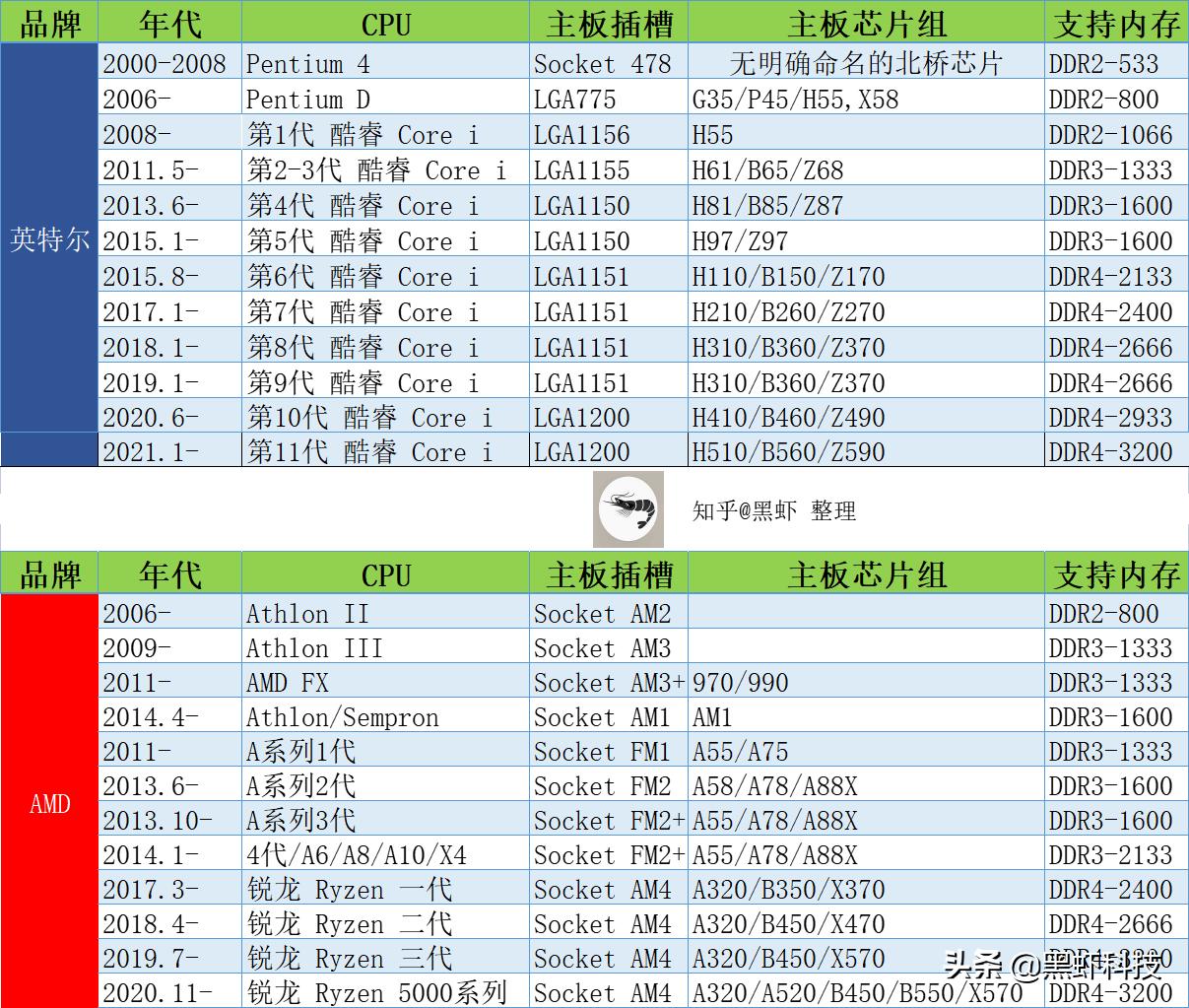 电脑组装升级硬件,如何用很低的预算组装一台电脑