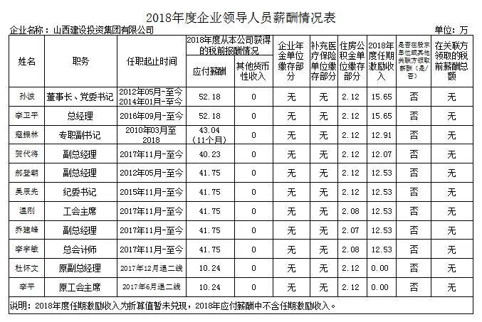 山西国投集团领导,山西18家省属国企排名