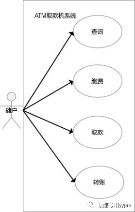 PRD中的用例图、流程图、状态机、触发机、数据流、信息架构…