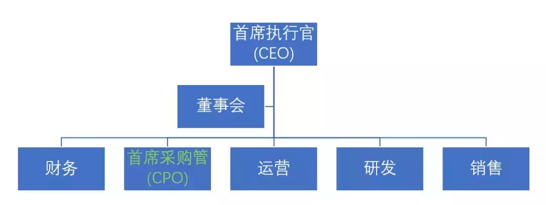 procurement和purchasing区别,purchasing和procurement的区别