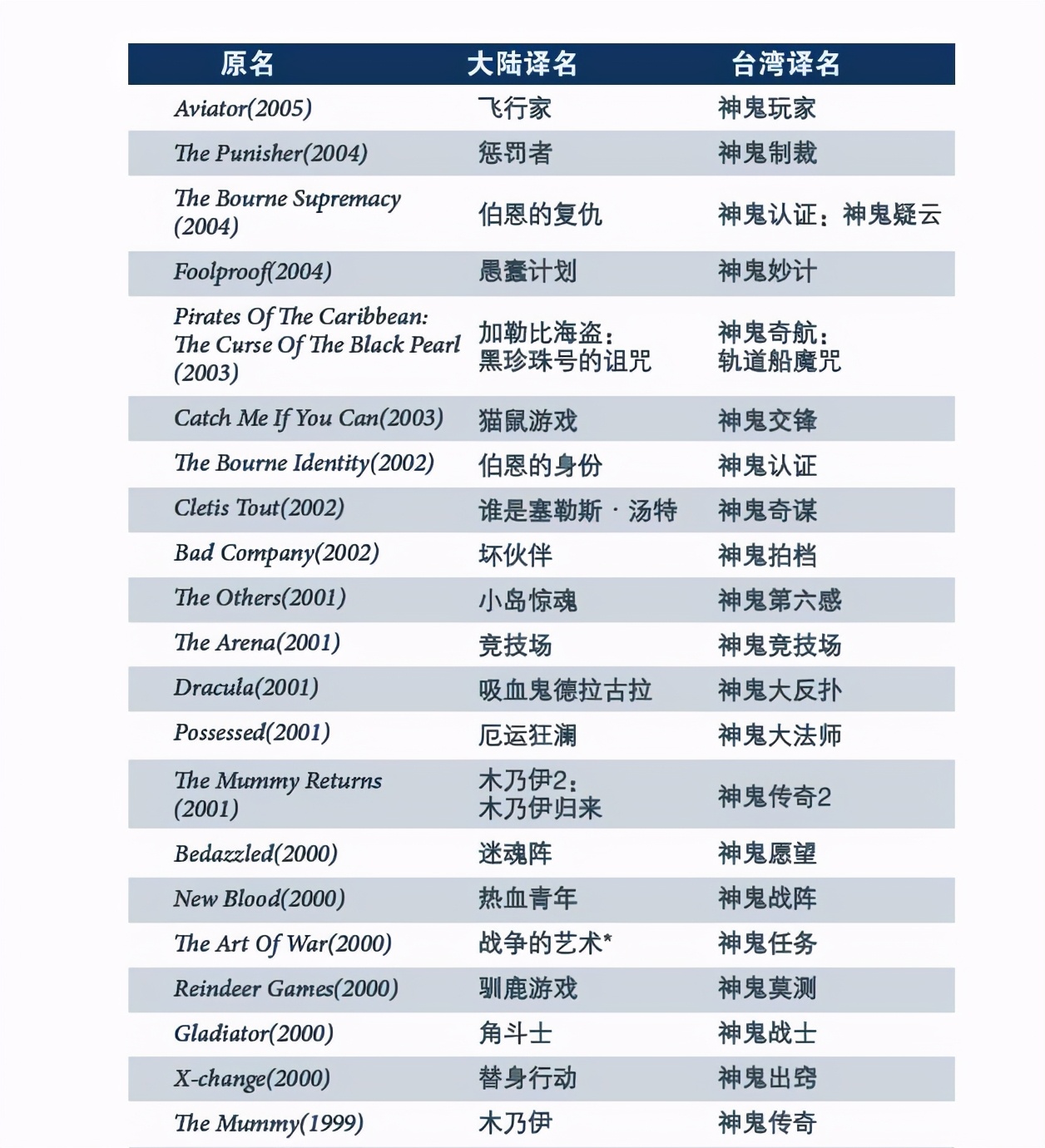 这些让人拍案叫绝的电影译名,有趣的外国电影片名中文译名