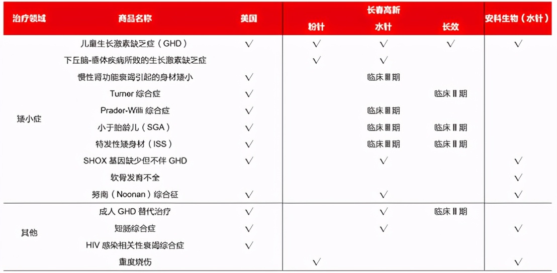 未来生长激素市场空间,三巨头综合实力