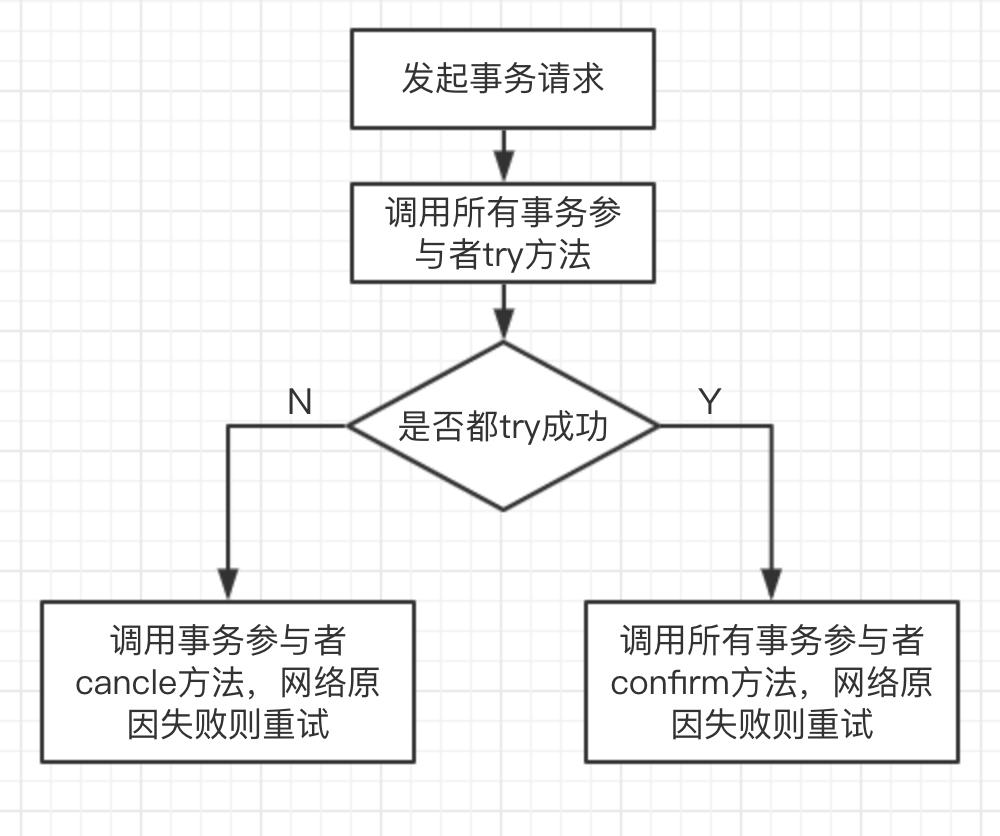 分库分表系列简介,表分区分库分表