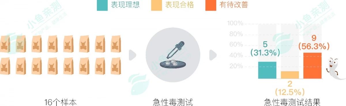 狗粮猫粮315打假榜单哪个好点,狗粮315打假榜单