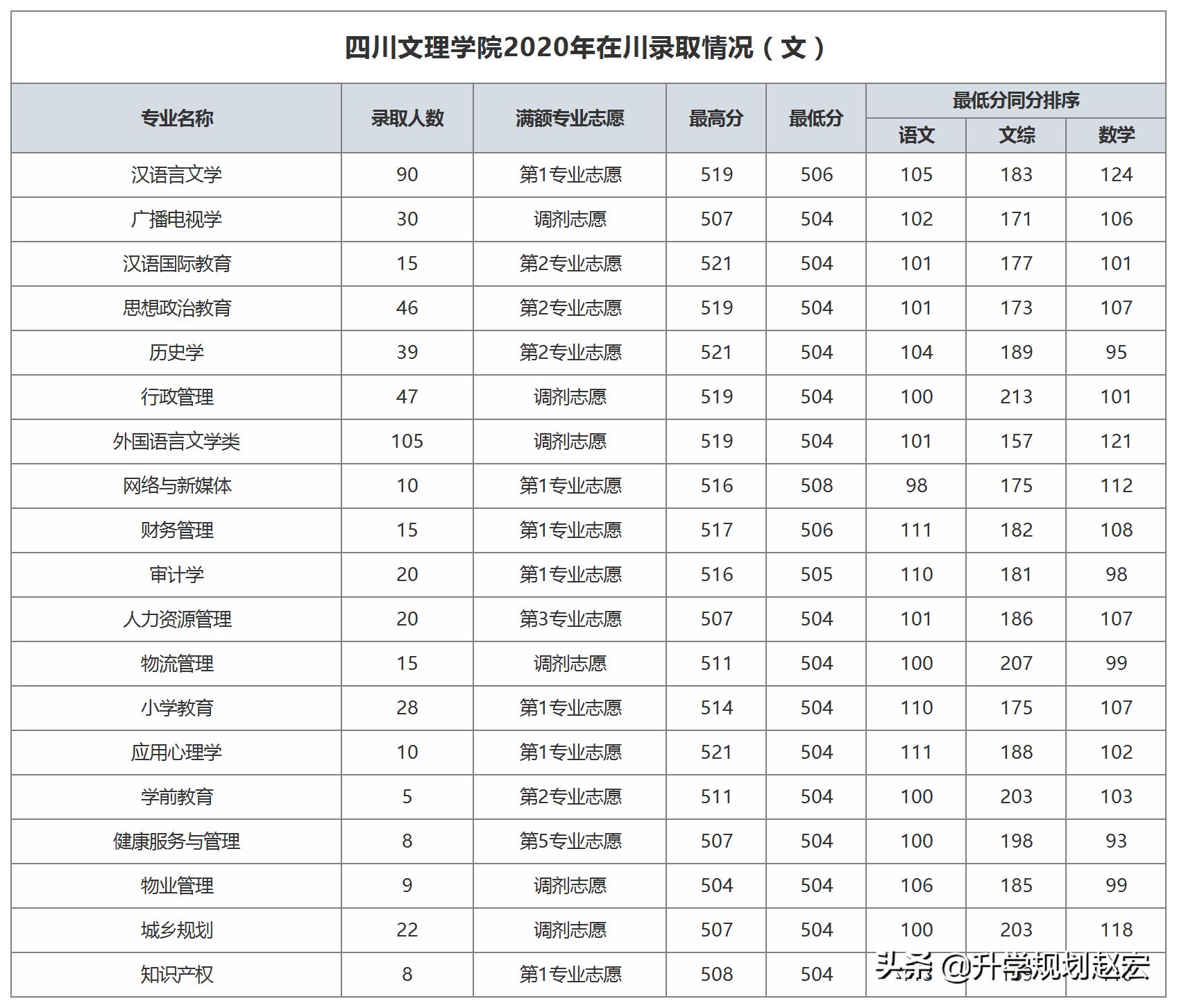 四川文理学院2023年各专业调档线,四川文理学院2023数学录取分数线