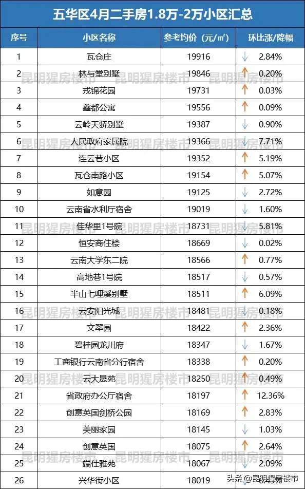昆明五华区丽阳星城二区二手房价,最近五华区的房价