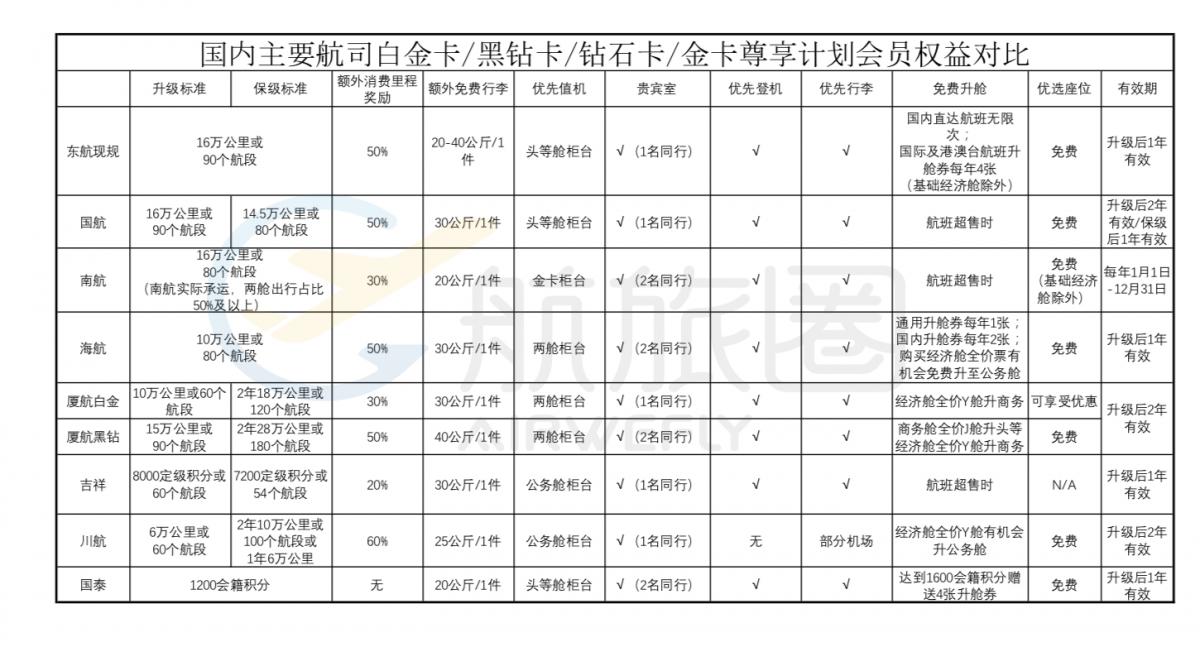 东航2022年全新会员体系等级保护,东航会员普卡升金卡