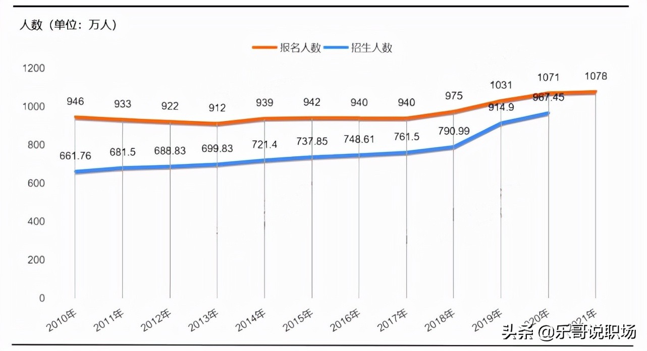 高考录取率高达90.16%!专科学历找工作难,还有更难的呢