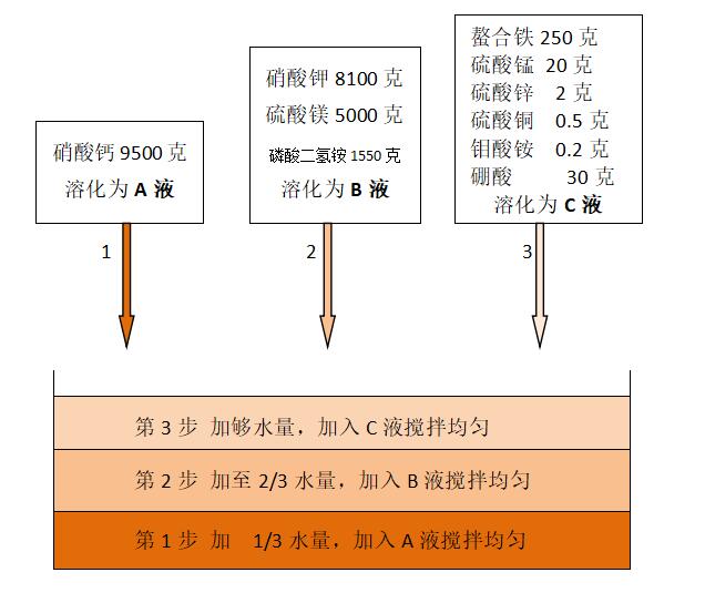 无土栽培营养液怎么使用,无土栽培营养液的使用方法