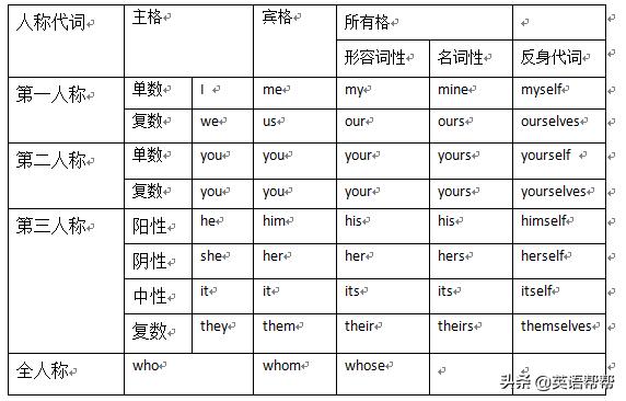 高考英语语法大全之词法篇,高考英语语法必备句型