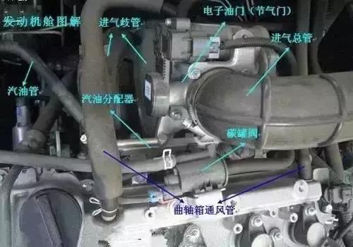 汽车发动机舱图标功能图解,发动机舱不常用部件图解