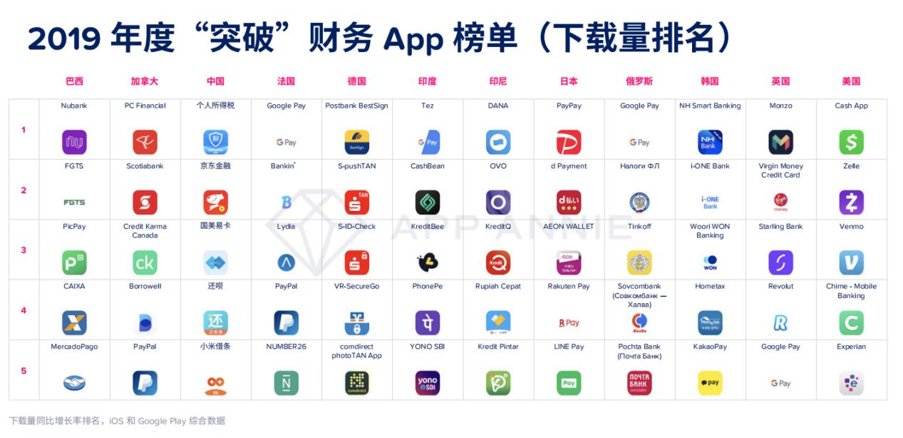 金融科技App正在颠覆传统银行中国出海公司2019年成绩斐然