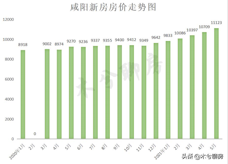 目前房价走势最新消息咸阳,咸阳房价小幅上涨楼市或迎来拐点