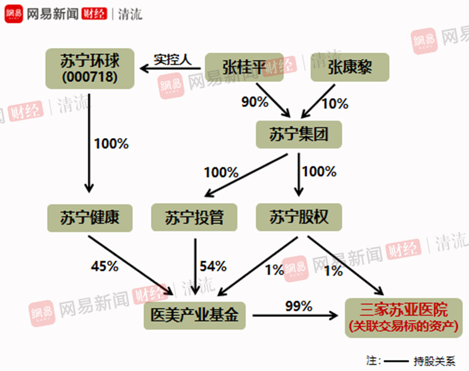 苏宁环球和苏宁易购什么关系,苏宁环球和苏宁控股的关系