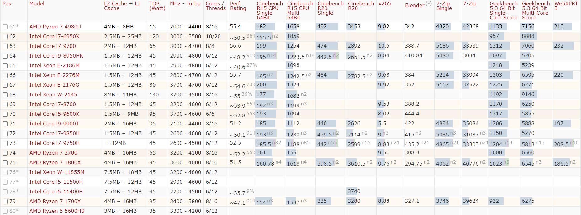 2022年cpu性能天梯图排行榜,2021年高清cpu性能天梯图