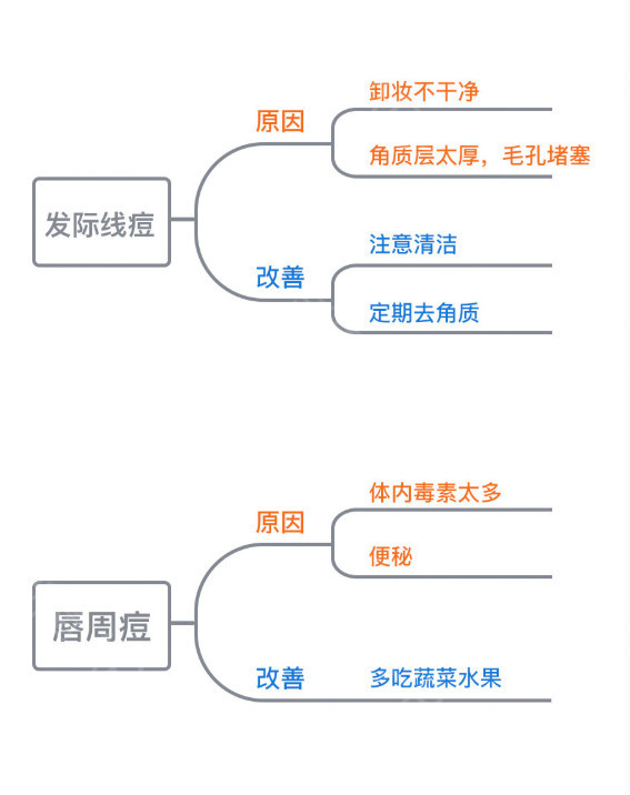 长痘痘的位置图解并解决,为什么痘痘总是长在同一个位置