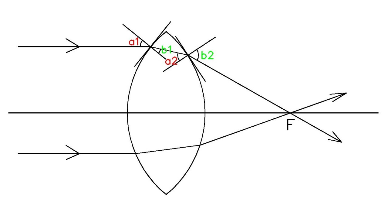 怎么分辨透镜是聚光还是散光,光学透镜是聚光还是散光