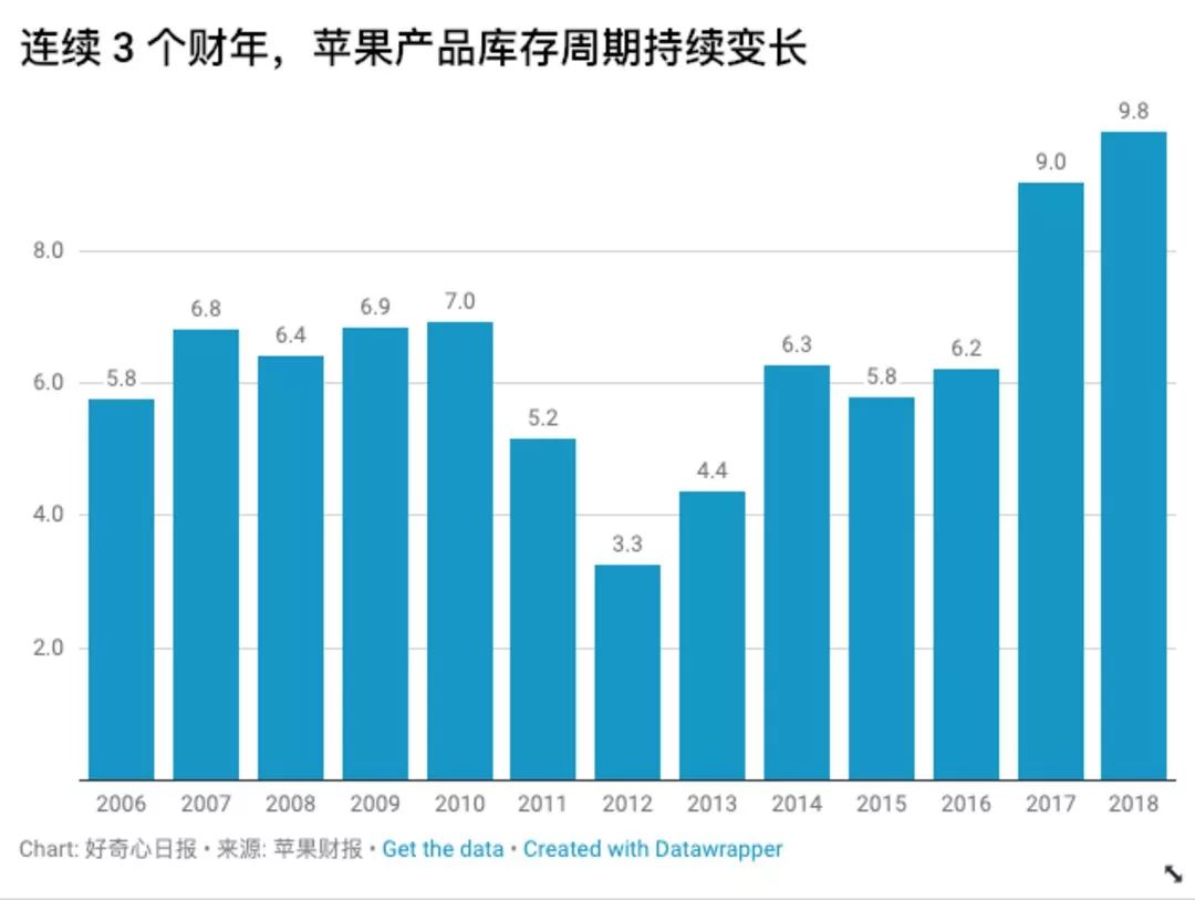 iPhone在拼多多打折销售，苹果丧失对手机业上下游的绝对控制？