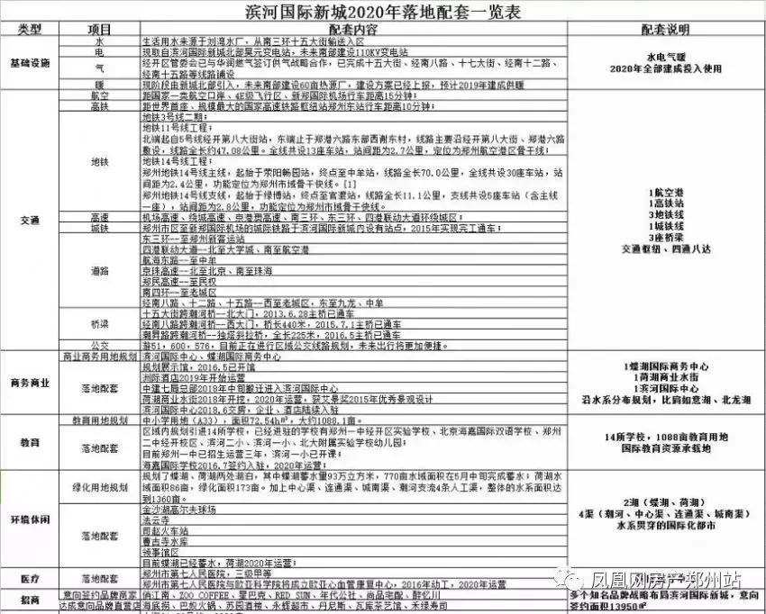 郑州的“东南门户”滨河国际新城能否承其之重？