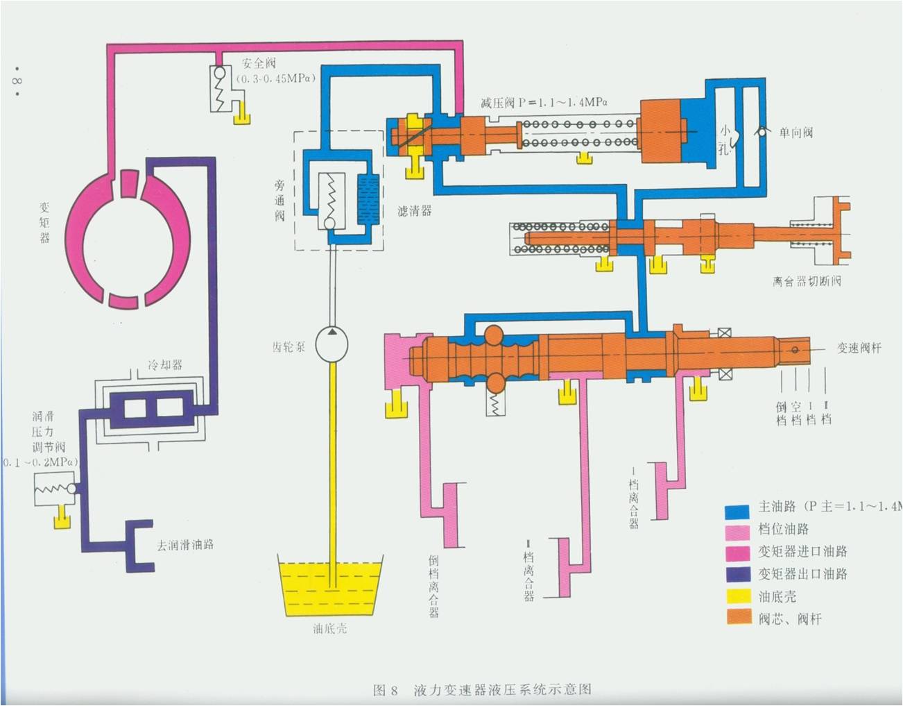 装载机变速箱压力上不去,装载机变速箱工作压力不够的症状